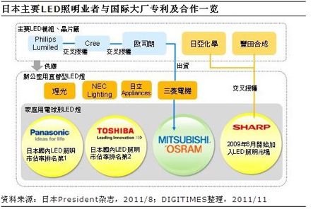 日本LED照明厂商积极布局海外