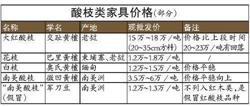 商家混淆红木定义 真假大红酸枝最高价差达10倍