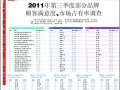 安信独居2011年地板产品上海市场占有率首位