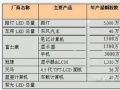 武汉成继“中关村”后第二大LED内需市场