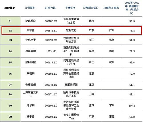 索菲亚衣柜被评为2012年最具潜力上市公司