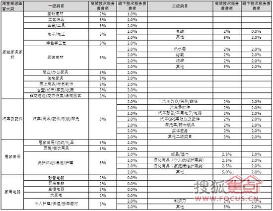 淘宝商城爱蜂潮2012年技术服务费费率表