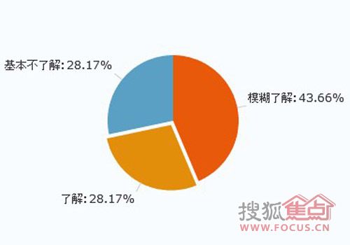 只有不到三成的消费者标识了解能效等级标识的含义