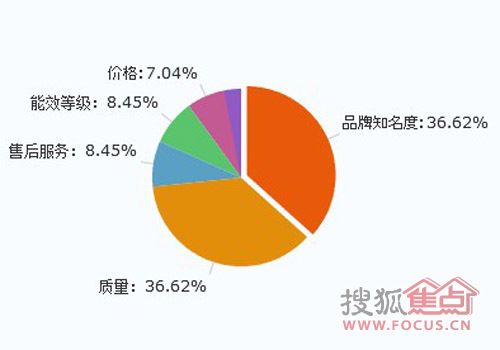 质量和品牌是大多数消费者选购家电的首选要素