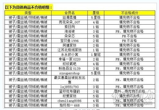 淘宝网部分抽检结果