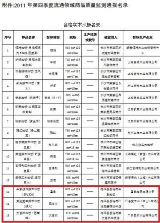 2011年第四季度流通领域商品质量检测报告名录