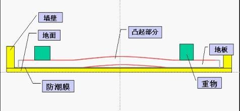 重物对称摆放导致地板起拱变形