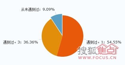 九成网友曾遭遇厨电质量问题