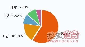 漏电、爆炸、自燃，厨电质量问题“花样繁多”