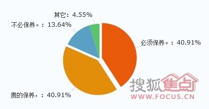 四成网友认为便宜厨电无需费心保养