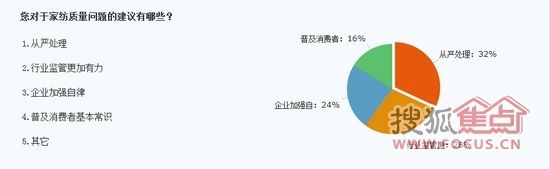 调查：消费者家纺安全认知度极低 不明安全标识