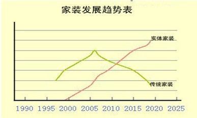 实体家装能否在未来继续走俏呢？行业专家纷纷给予肯定支持