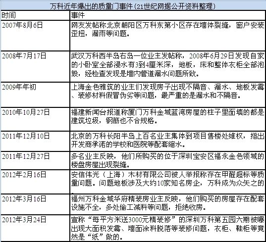 万科近年爆出的质量门事件