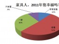 华北家具人调查：八成商家认为卖场租金最影响幸福指数