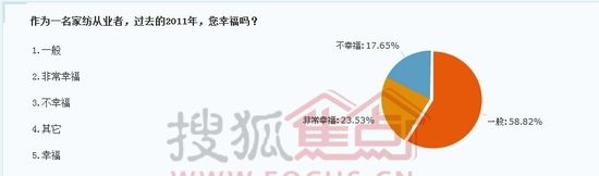 搜狐调查：中小企业家纺人幸福指数仅为两成