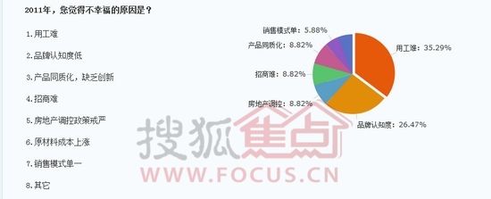 搜狐调查：中小企业家纺人幸福指数仅为两成