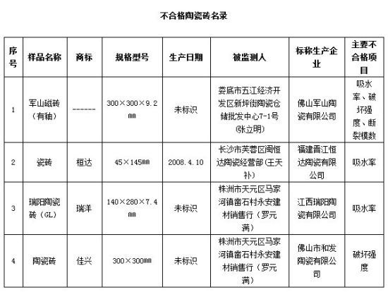 不合格企业