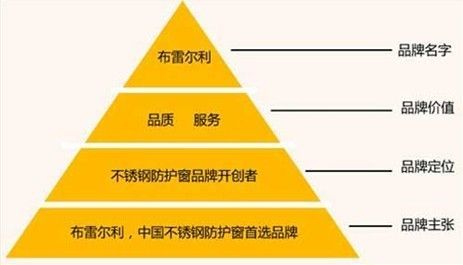 布雷尔利的“品牌金字塔”