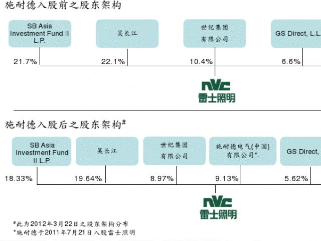 雷士创始人吴长江突然离职疑云