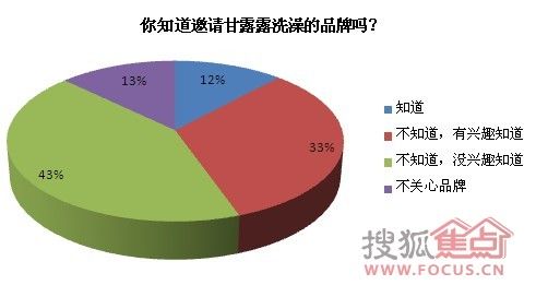 你知道请干露露洗澡的品牌吗？