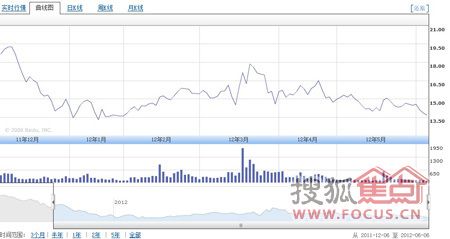 德尔家居2012年上半年股价走势曲线图
