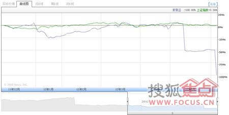 索菲亚家居2012年上半年股价走势曲线图