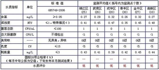 图片来源于成都市自来水公司网络公告