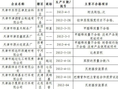 不合格产品名单