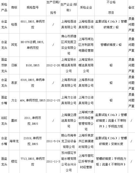 2012年水嘴质量监督抽查不合格产品