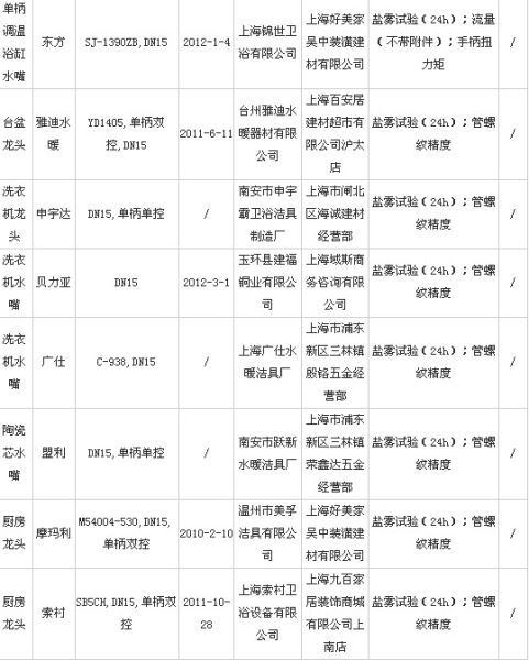 2012年水嘴质量监督抽查不合格产品2