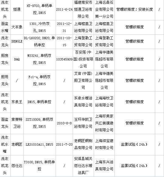 2012年水嘴质量监督抽查不合格产品3