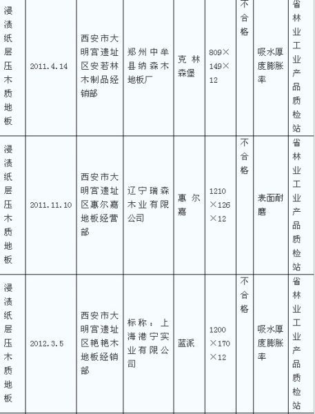 辽宁瑞森木业 湖北巨宁森工等地板抽检不合格