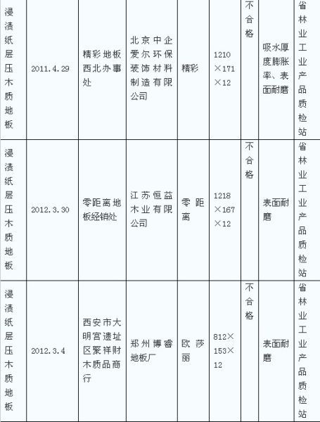 辽宁瑞森木业 湖北巨宁森工等地板抽检不合格