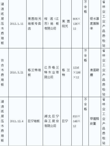 辽宁瑞森木业 湖北巨宁森工等地板抽检不合格