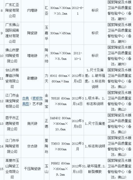 2012年广东省陶瓷砖产品质量专项监督抽查不合格产品及其生产企业名单