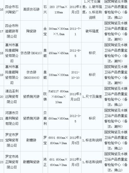 2012年广东省陶瓷砖产品质量专项监督抽查不合格产品及其生产企业名单