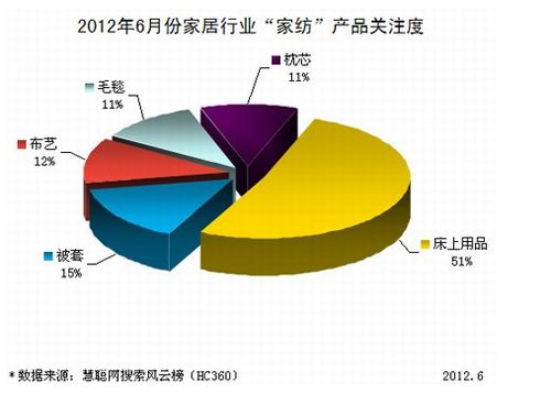 6月份家居行业“家纺”产品关注度