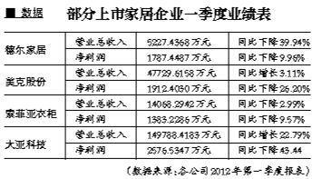 “家居股”业绩堪忧