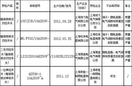 　2012年家用和类似用途固定式电气装置的开关质量监督抽查不合格产品