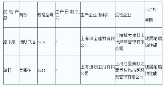 上海抽查卫浴附属配件 27批中2批不合格