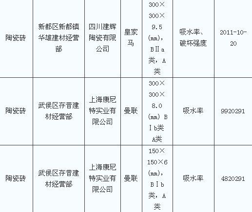 2012年2季度陶瓷砖商品质量监测不合格商品及被监测人、生产企业名单