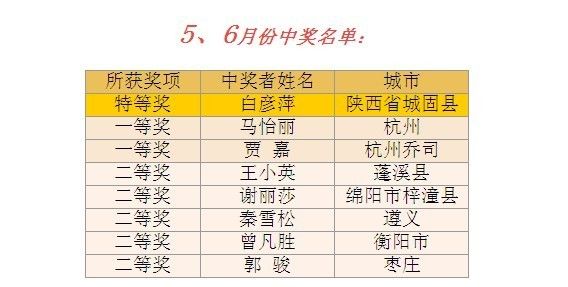 5、6月份“尊享关爱 礼惠全城”服务卡感恩活动中奖名单