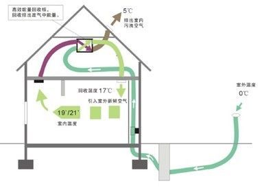 布朗新风系统能量回收图