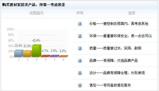 以“质量”作为购买建材首要考虑因素的消费者比例最高