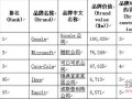 必美ESPRIT入榜全球最具价值品牌100强第97位