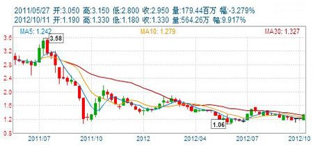 大自然地板自去年5月26日上市以来走势图