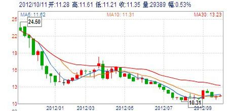 德尔家居自2011年11月11日--2012年10月11日走势图