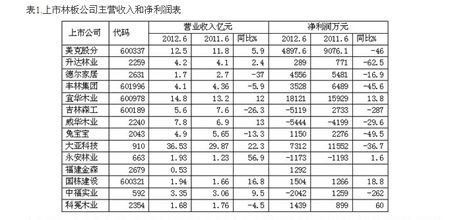 本图表摘自张森林[2012年上半年林板业形势]一文