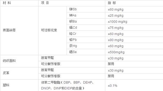 有害物质限量