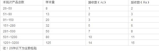 出厂检验抽样方案